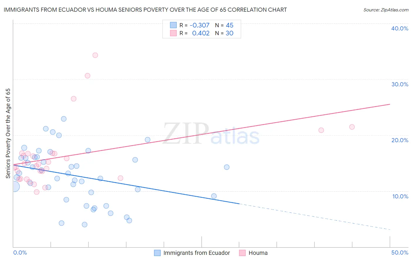 Immigrants from Ecuador vs Houma Seniors Poverty Over the Age of 65