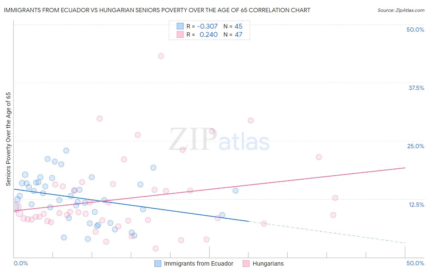 Immigrants from Ecuador vs Hungarian Seniors Poverty Over the Age of 65