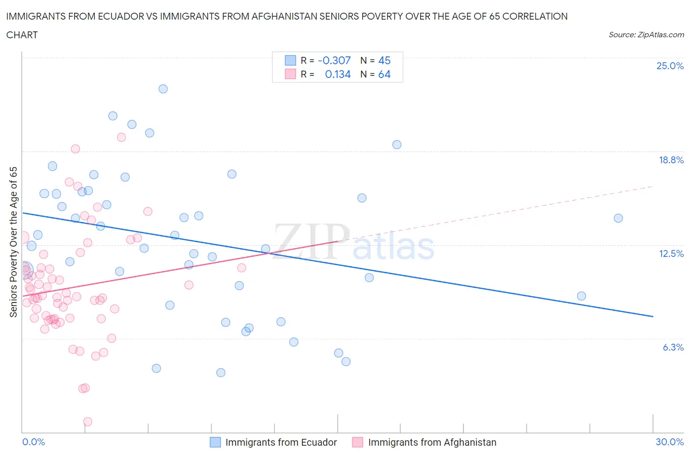 Immigrants from Ecuador vs Immigrants from Afghanistan Seniors Poverty Over the Age of 65