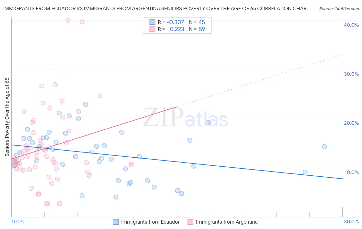 Immigrants from Ecuador vs Immigrants from Argentina Seniors Poverty Over the Age of 65
