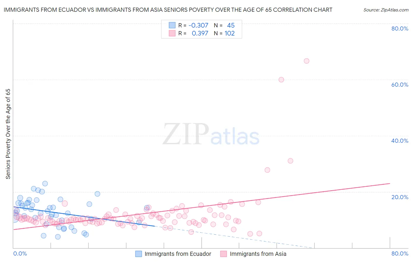 Immigrants from Ecuador vs Immigrants from Asia Seniors Poverty Over the Age of 65
