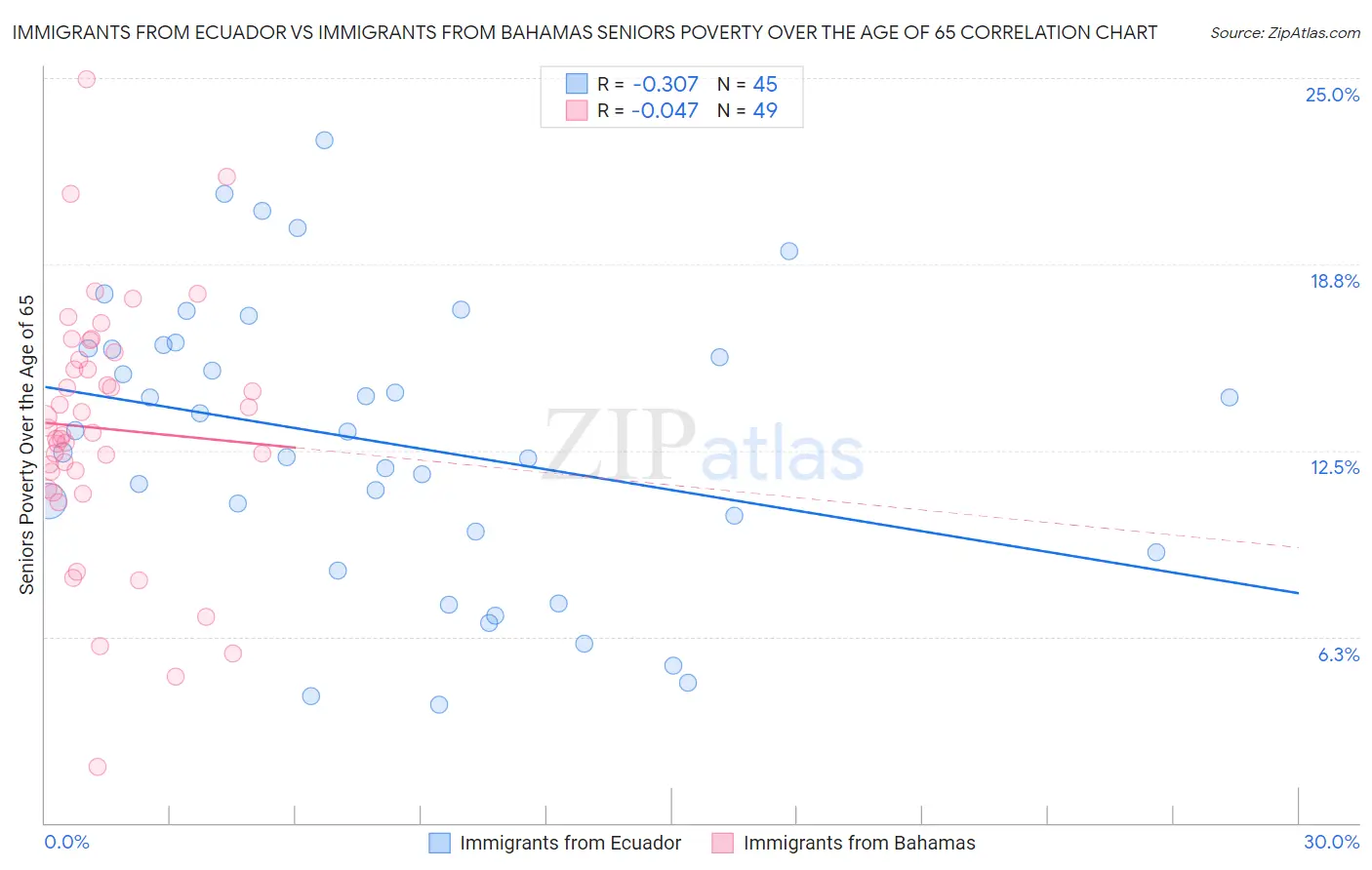 Immigrants from Ecuador vs Immigrants from Bahamas Seniors Poverty Over the Age of 65