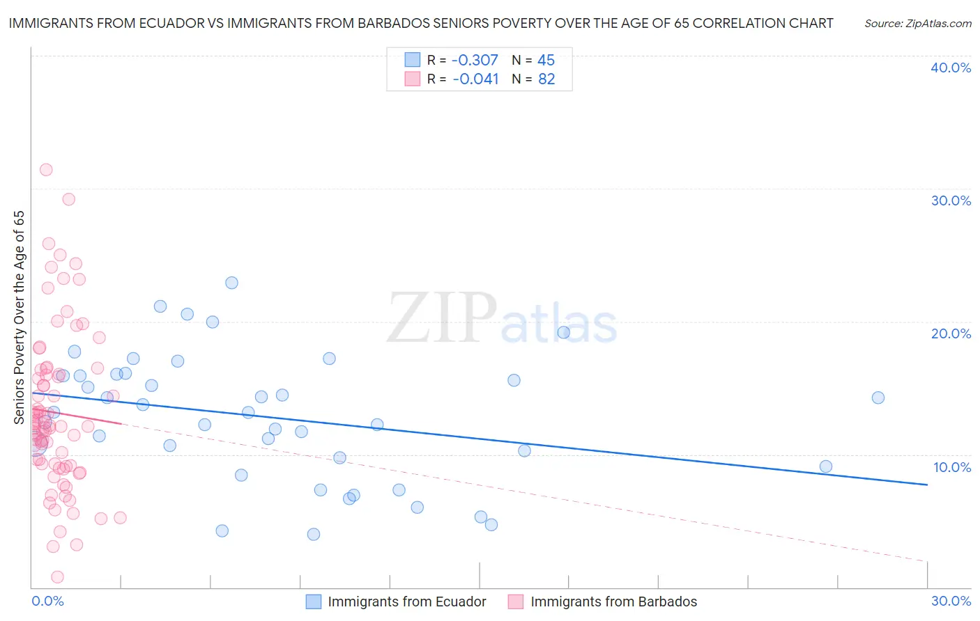 Immigrants from Ecuador vs Immigrants from Barbados Seniors Poverty Over the Age of 65