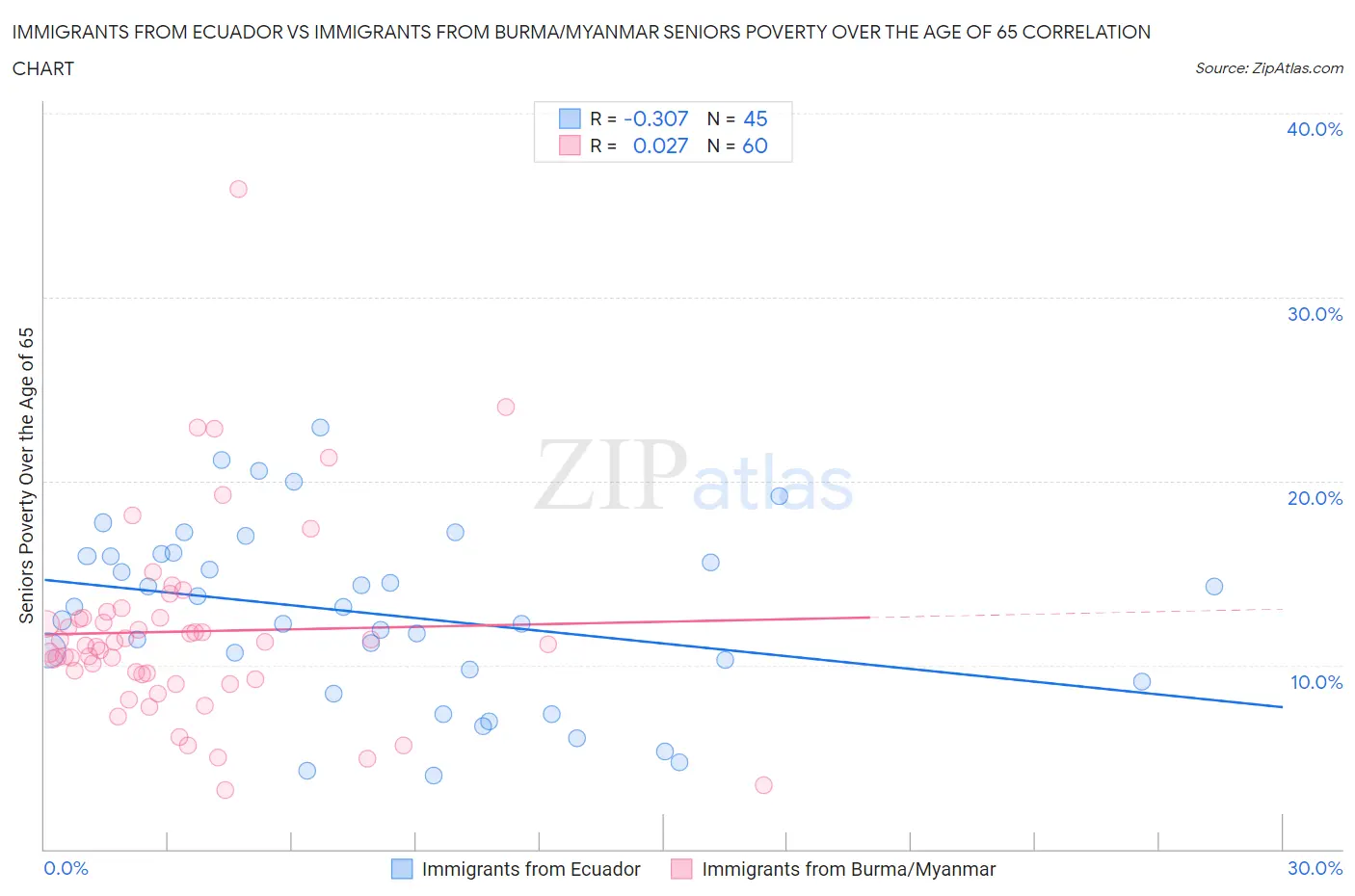 Immigrants from Ecuador vs Immigrants from Burma/Myanmar Seniors Poverty Over the Age of 65