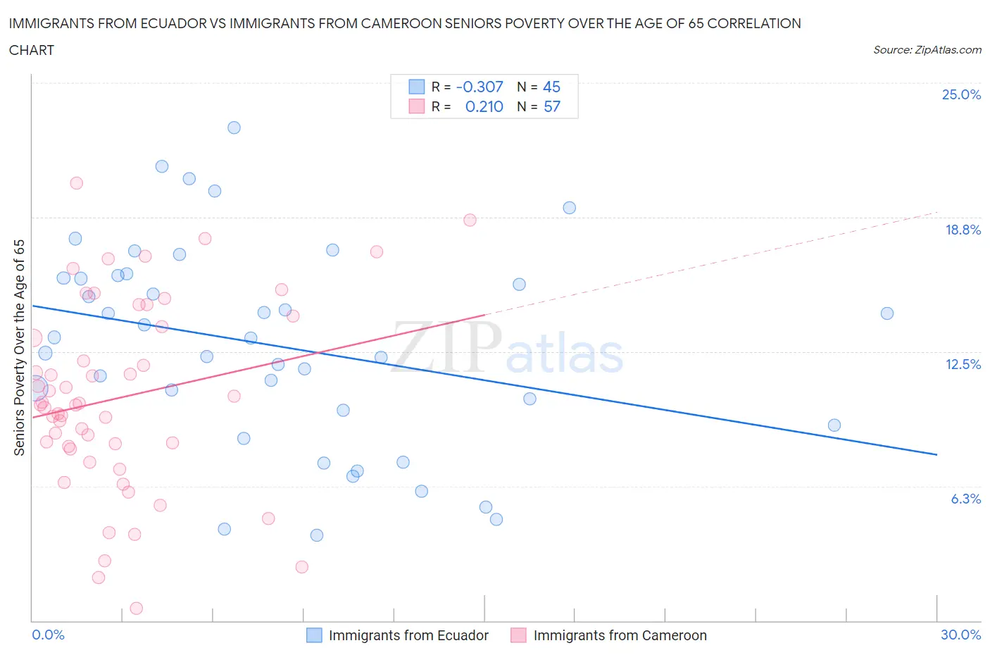 Immigrants from Ecuador vs Immigrants from Cameroon Seniors Poverty Over the Age of 65
