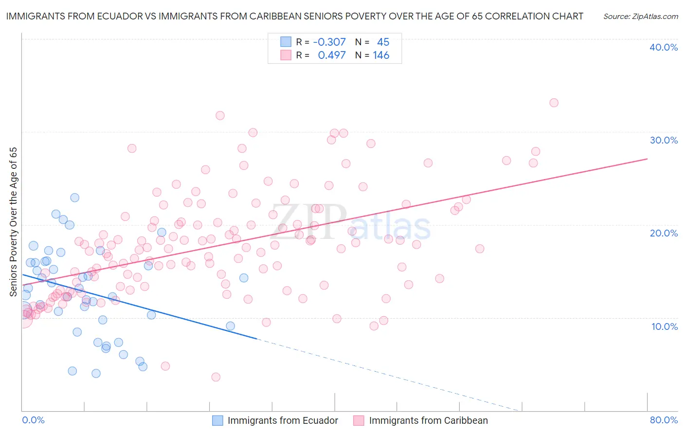 Immigrants from Ecuador vs Immigrants from Caribbean Seniors Poverty Over the Age of 65