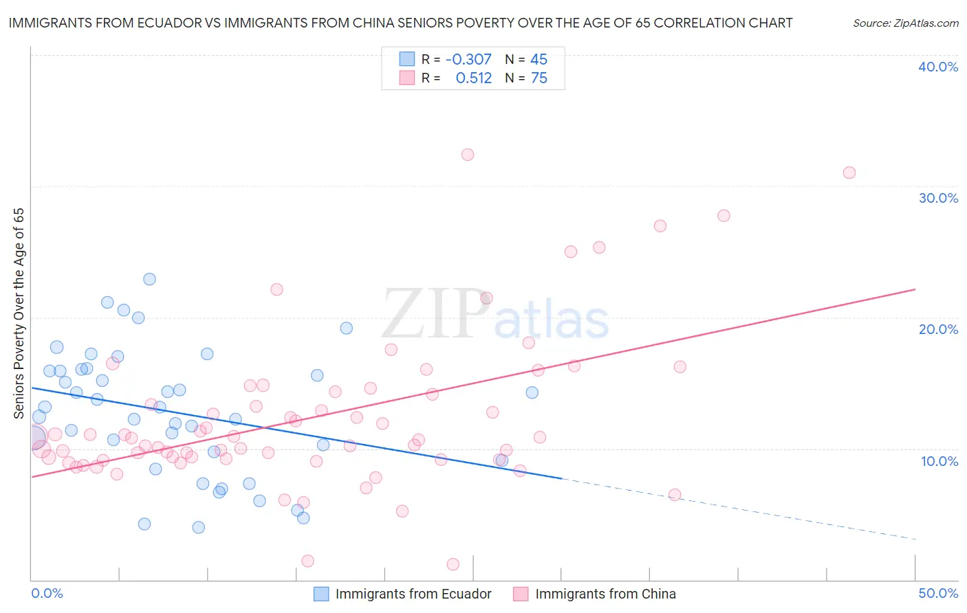 Immigrants from Ecuador vs Immigrants from China Seniors Poverty Over the Age of 65