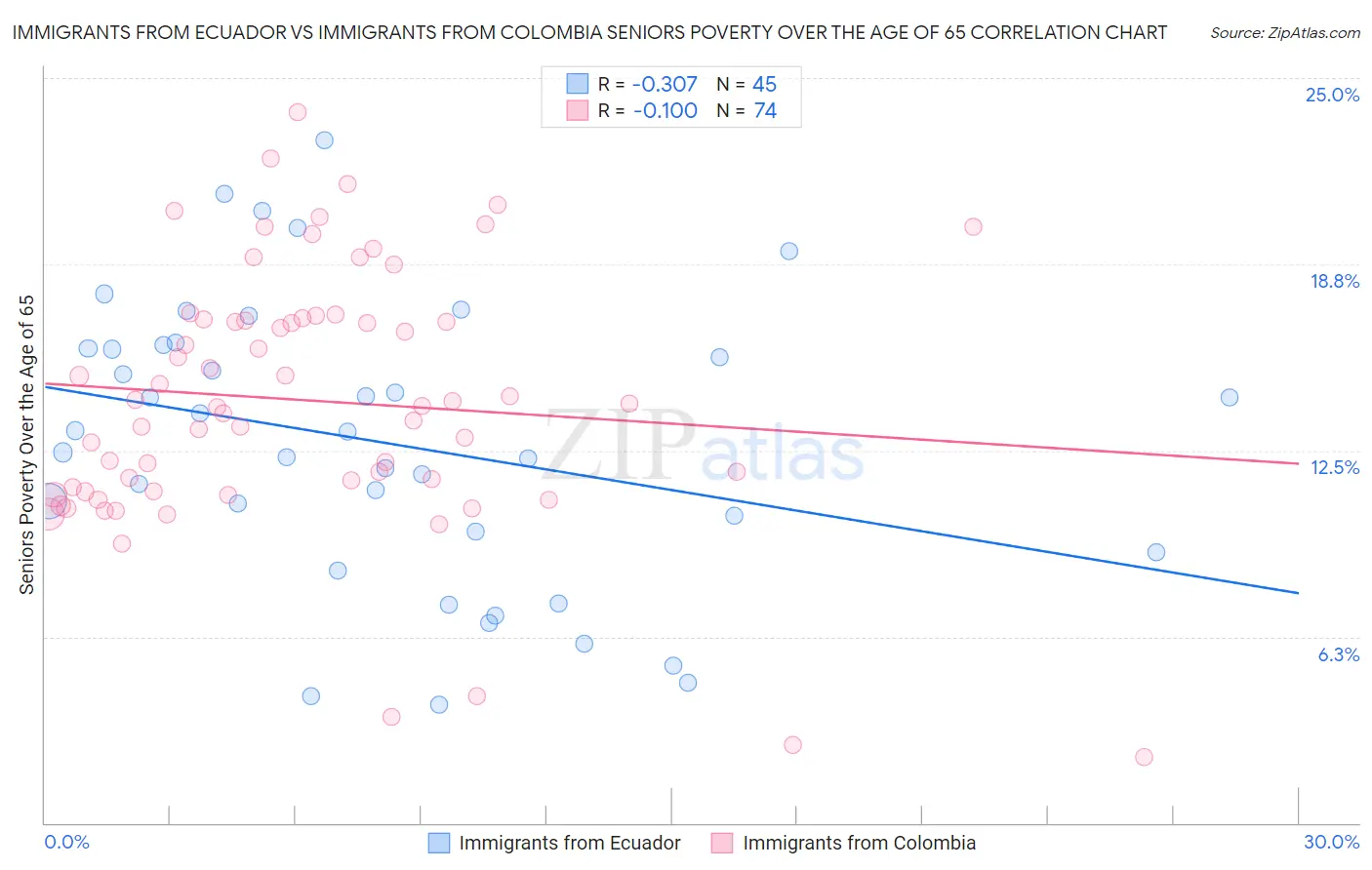 Immigrants from Ecuador vs Immigrants from Colombia Seniors Poverty Over the Age of 65