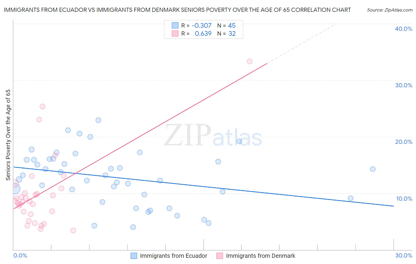 Immigrants from Ecuador vs Immigrants from Denmark Seniors Poverty Over the Age of 65