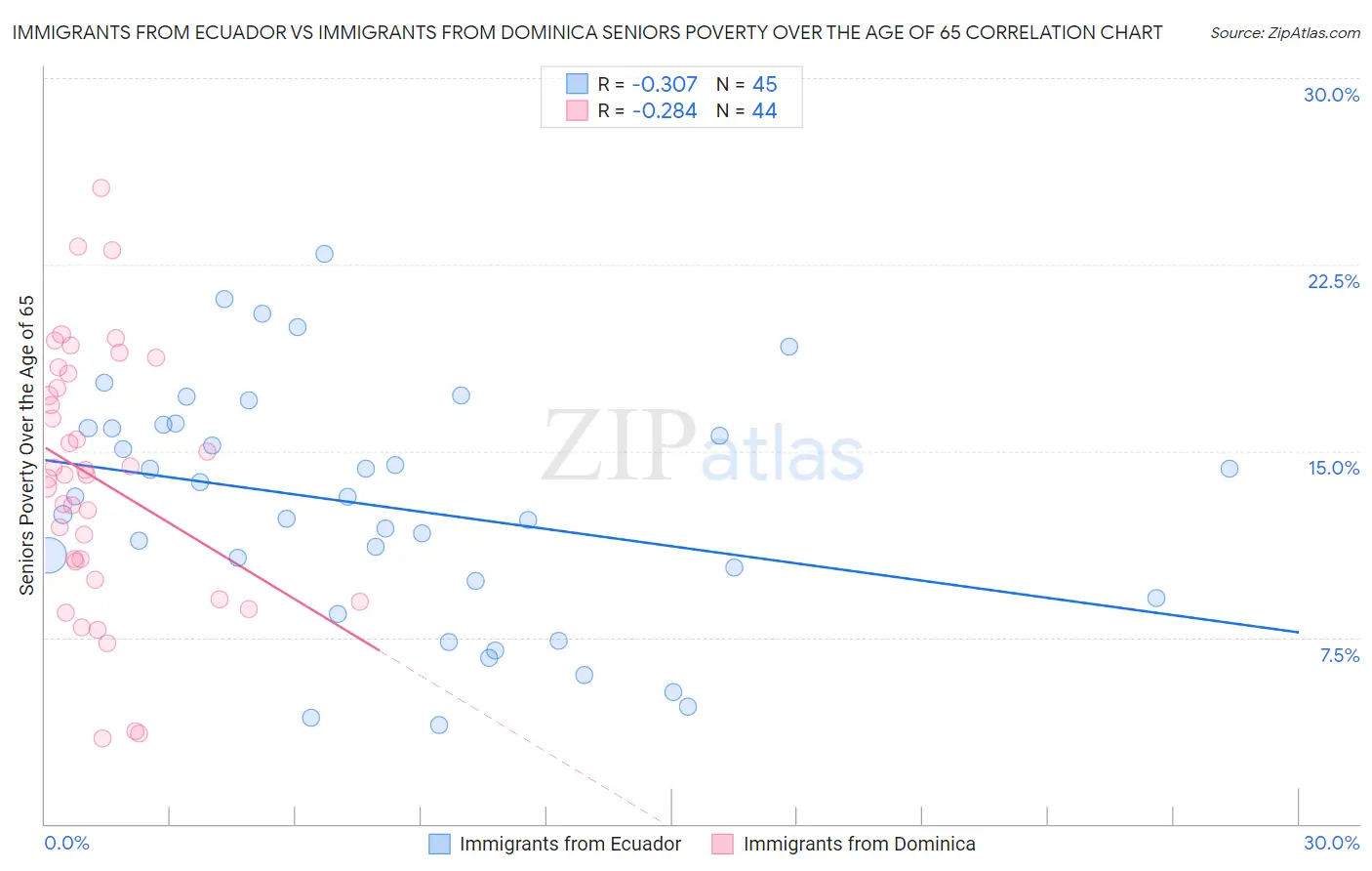 Immigrants from Ecuador vs Immigrants from Dominica Seniors Poverty Over the Age of 65