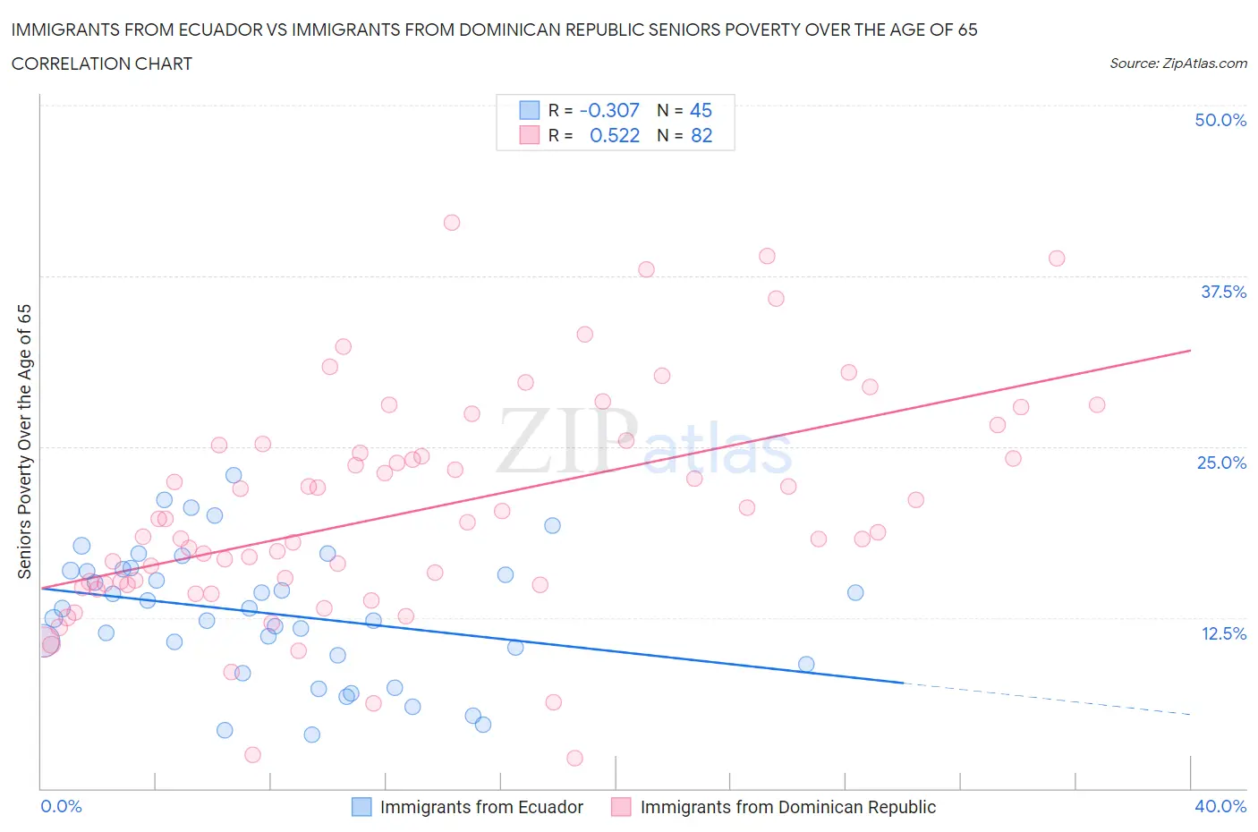 Immigrants from Ecuador vs Immigrants from Dominican Republic Seniors Poverty Over the Age of 65