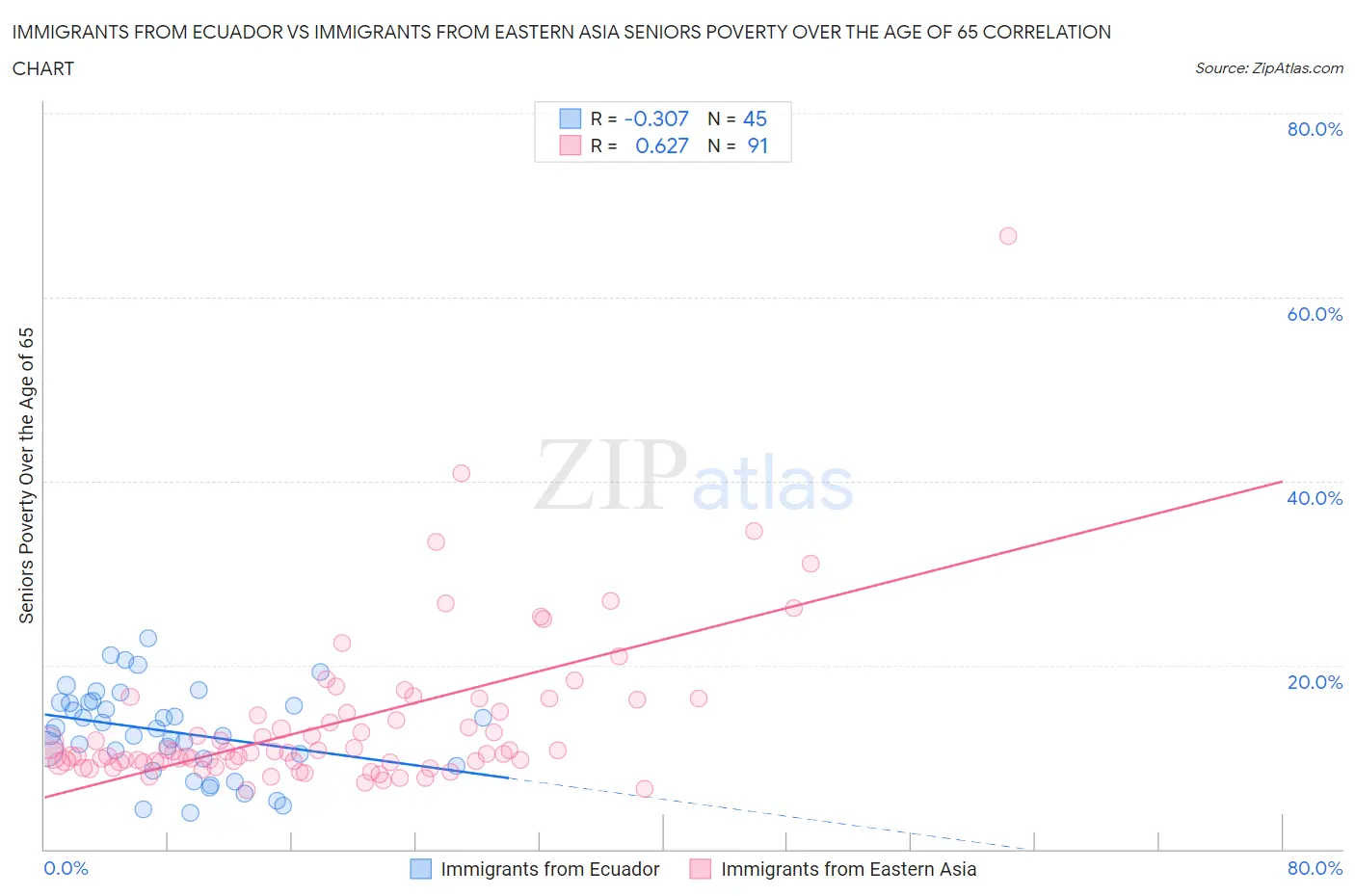 Immigrants from Ecuador vs Immigrants from Eastern Asia Seniors Poverty Over the Age of 65
