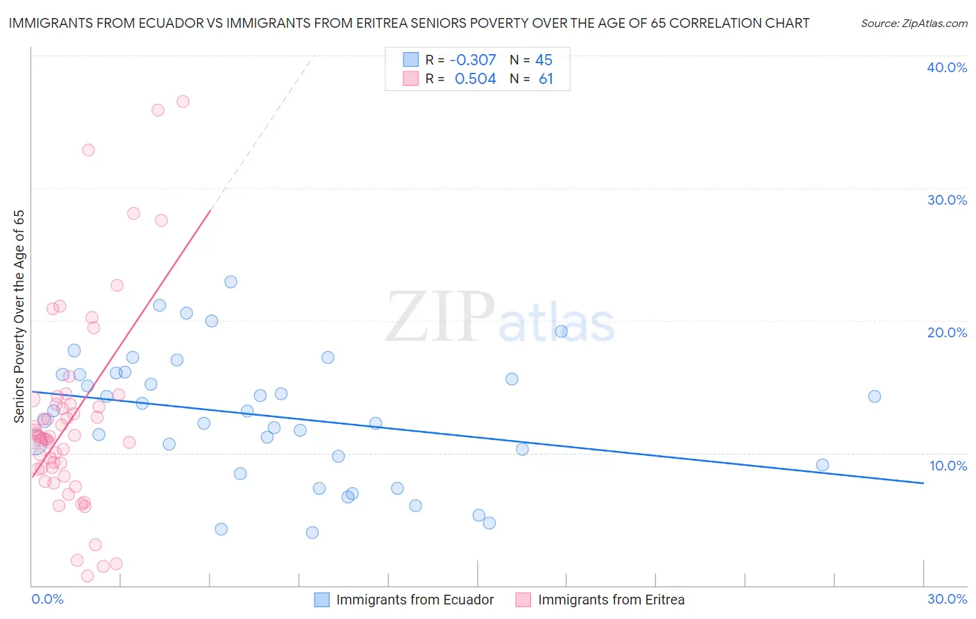 Immigrants from Ecuador vs Immigrants from Eritrea Seniors Poverty Over the Age of 65