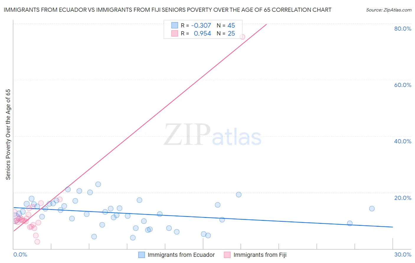 Immigrants from Ecuador vs Immigrants from Fiji Seniors Poverty Over the Age of 65