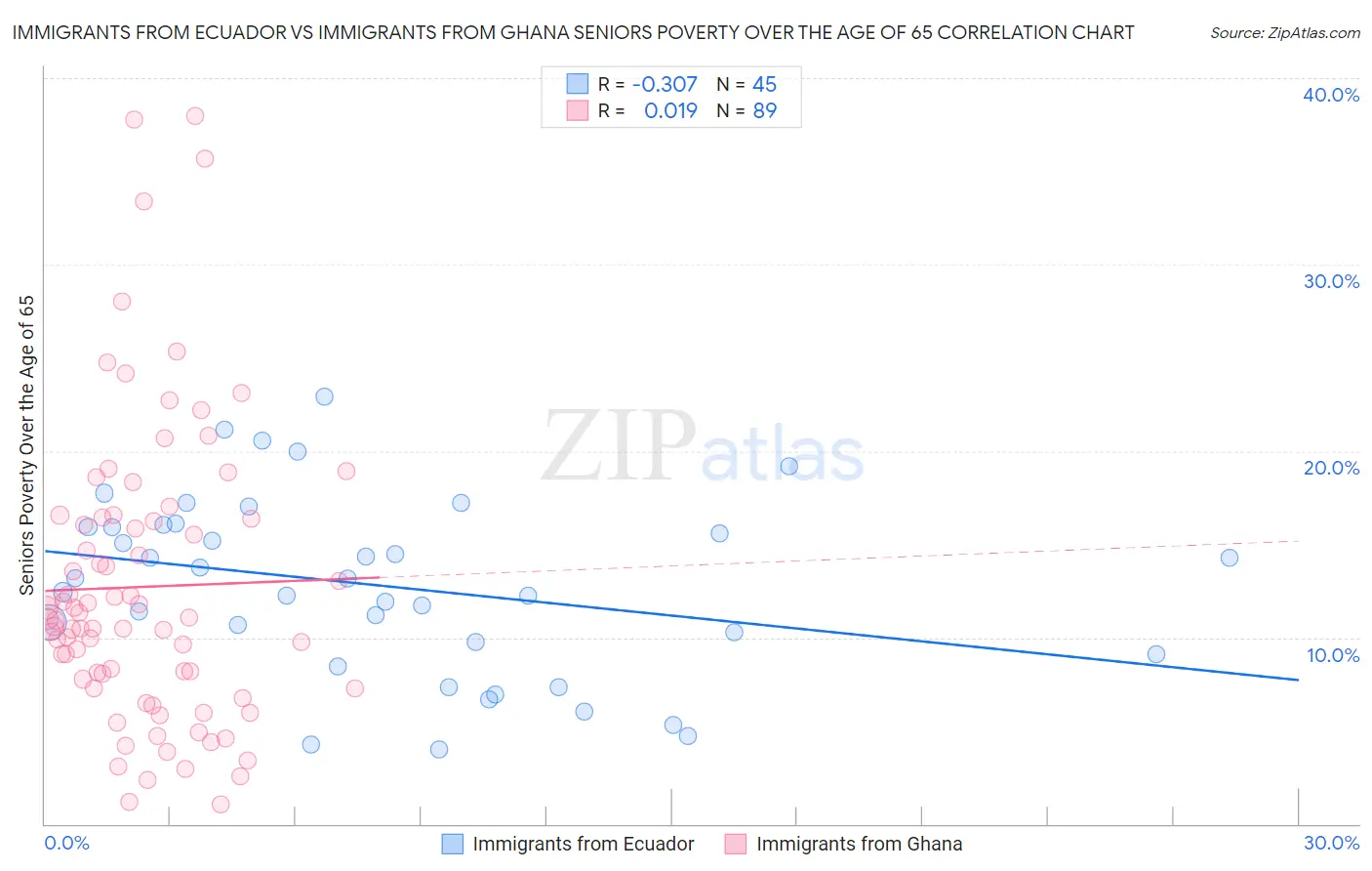 Immigrants from Ecuador vs Immigrants from Ghana Seniors Poverty Over the Age of 65