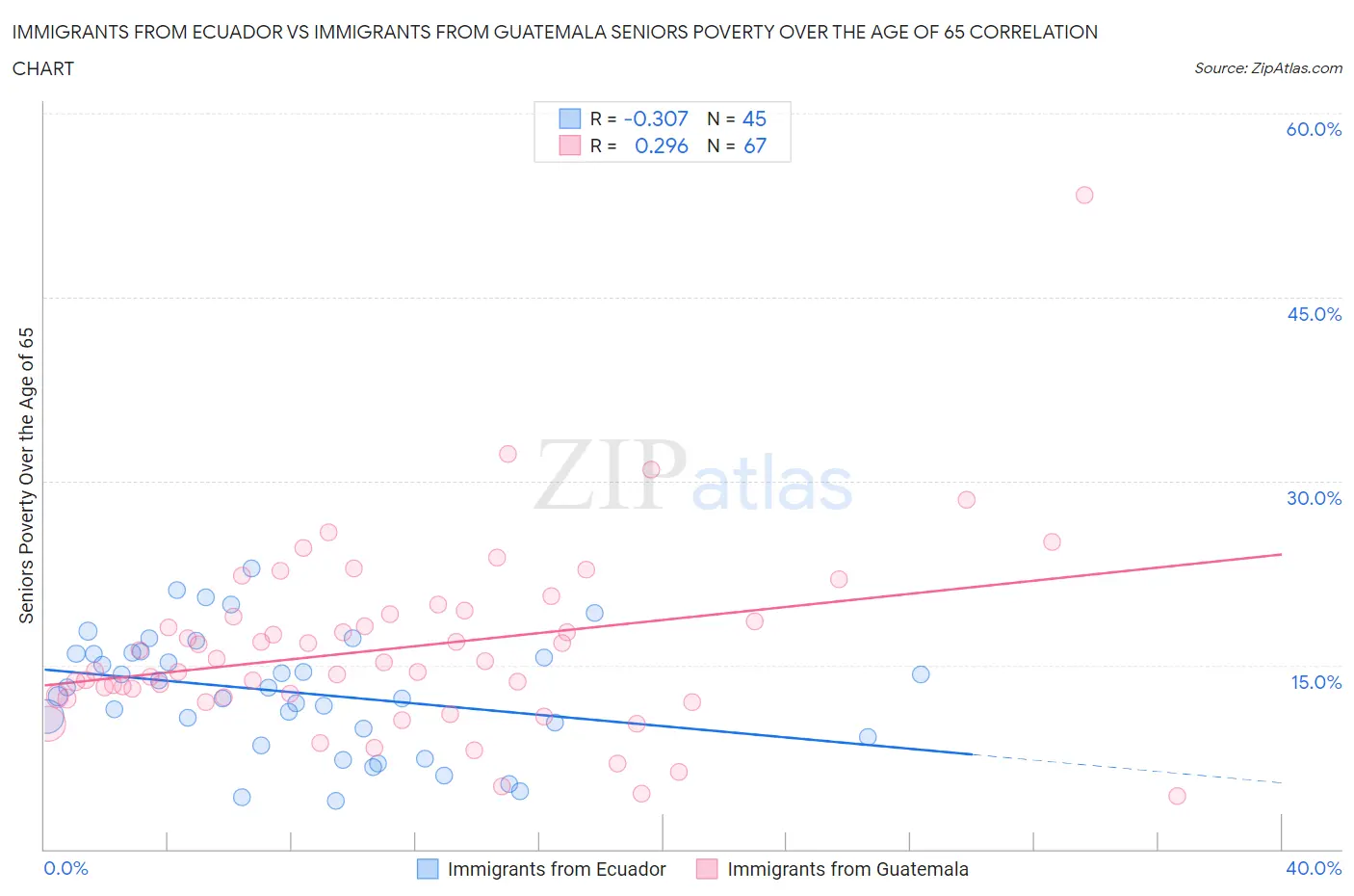 Immigrants from Ecuador vs Immigrants from Guatemala Seniors Poverty Over the Age of 65