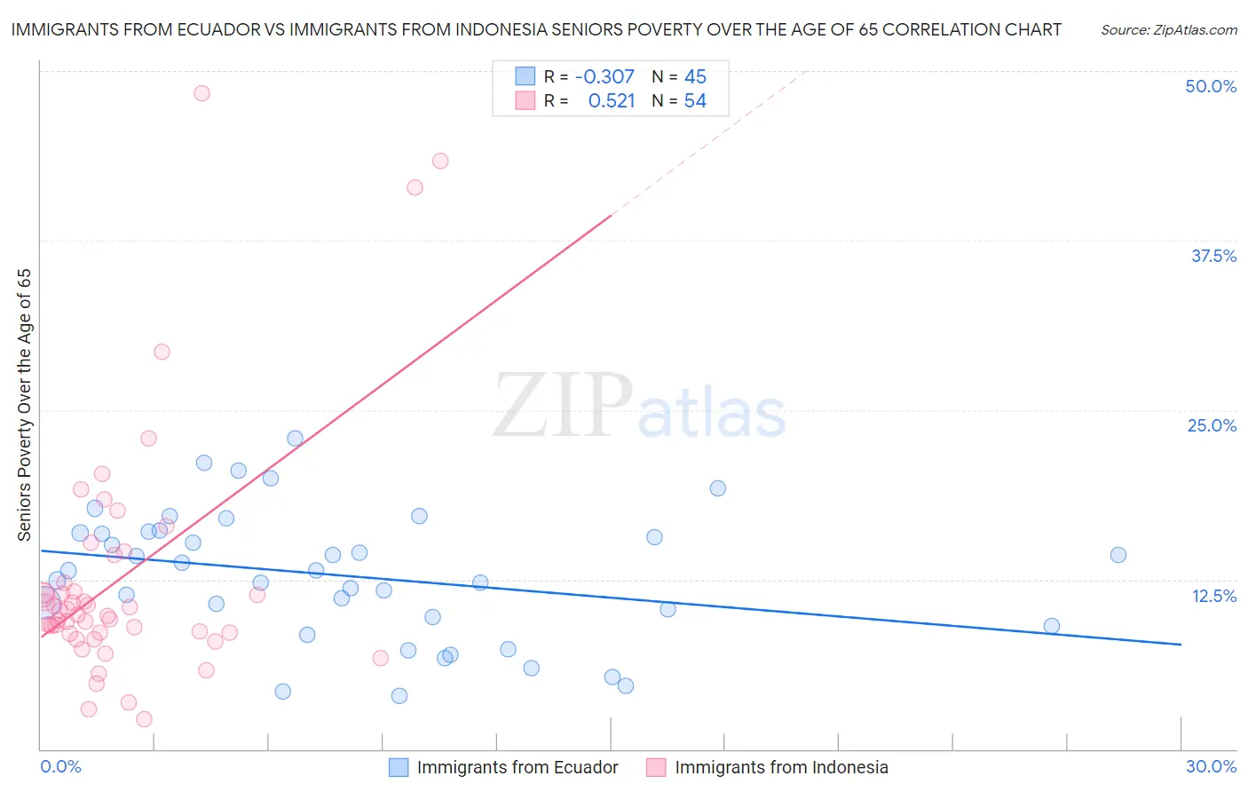 Immigrants from Ecuador vs Immigrants from Indonesia Seniors Poverty Over the Age of 65