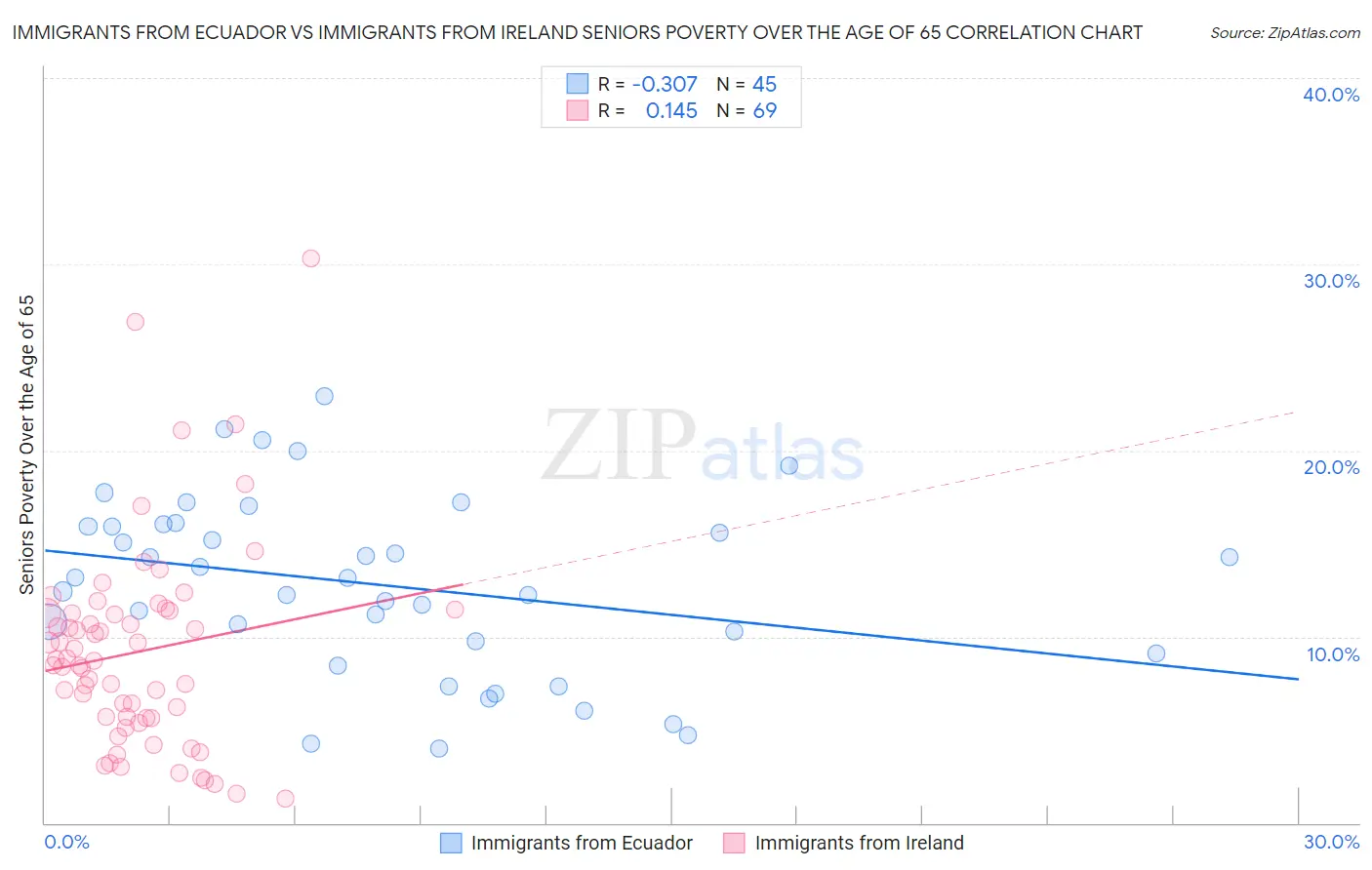Immigrants from Ecuador vs Immigrants from Ireland Seniors Poverty Over the Age of 65