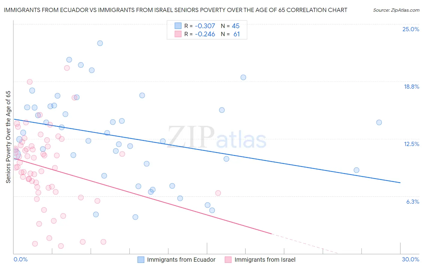 Immigrants from Ecuador vs Immigrants from Israel Seniors Poverty Over the Age of 65