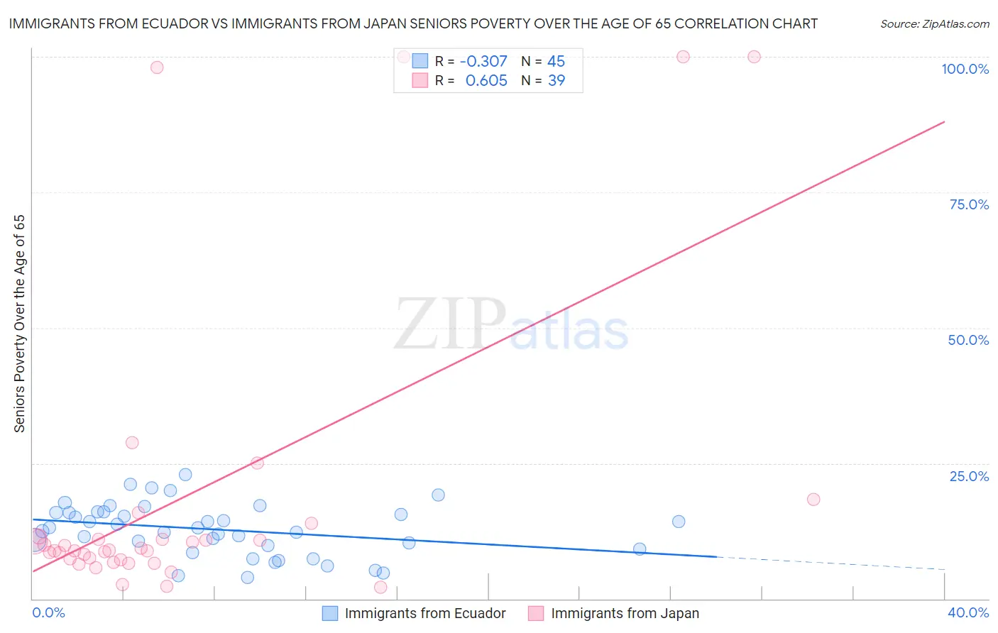 Immigrants from Ecuador vs Immigrants from Japan Seniors Poverty Over the Age of 65