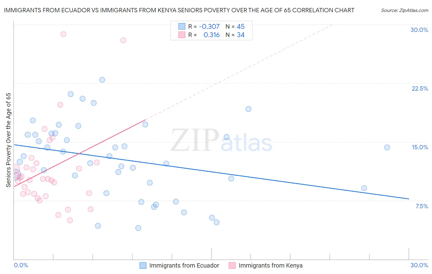 Immigrants from Ecuador vs Immigrants from Kenya Seniors Poverty Over the Age of 65
