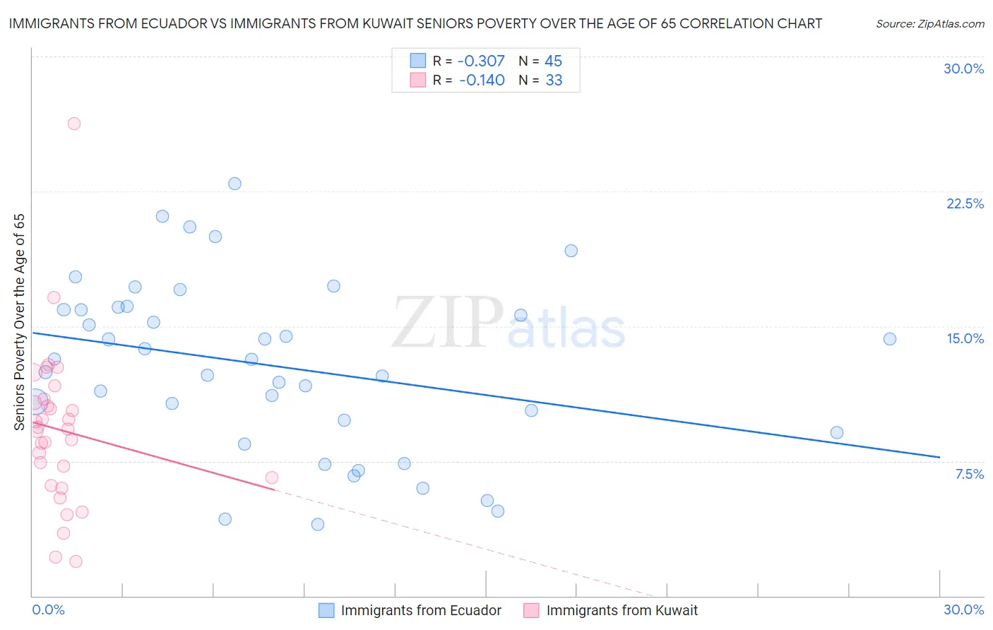 Immigrants from Ecuador vs Immigrants from Kuwait Seniors Poverty Over the Age of 65
