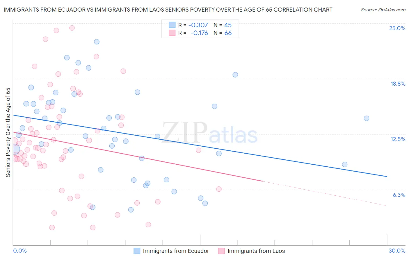 Immigrants from Ecuador vs Immigrants from Laos Seniors Poverty Over the Age of 65