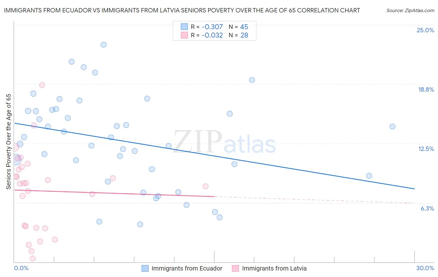 Immigrants from Ecuador vs Immigrants from Latvia Seniors Poverty Over the Age of 65