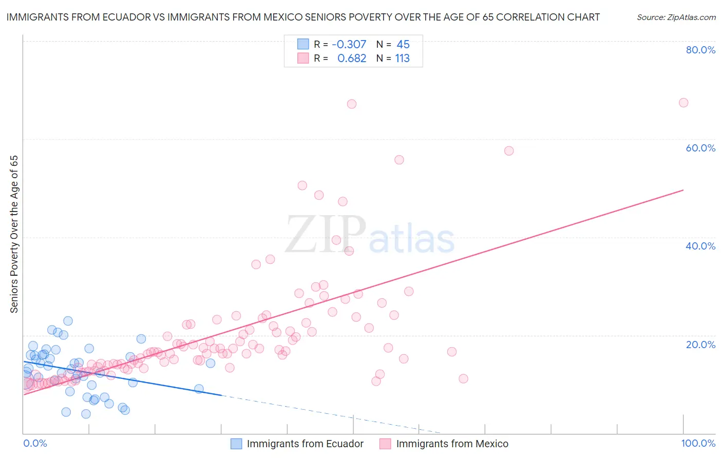 Immigrants from Ecuador vs Immigrants from Mexico Seniors Poverty Over the Age of 65