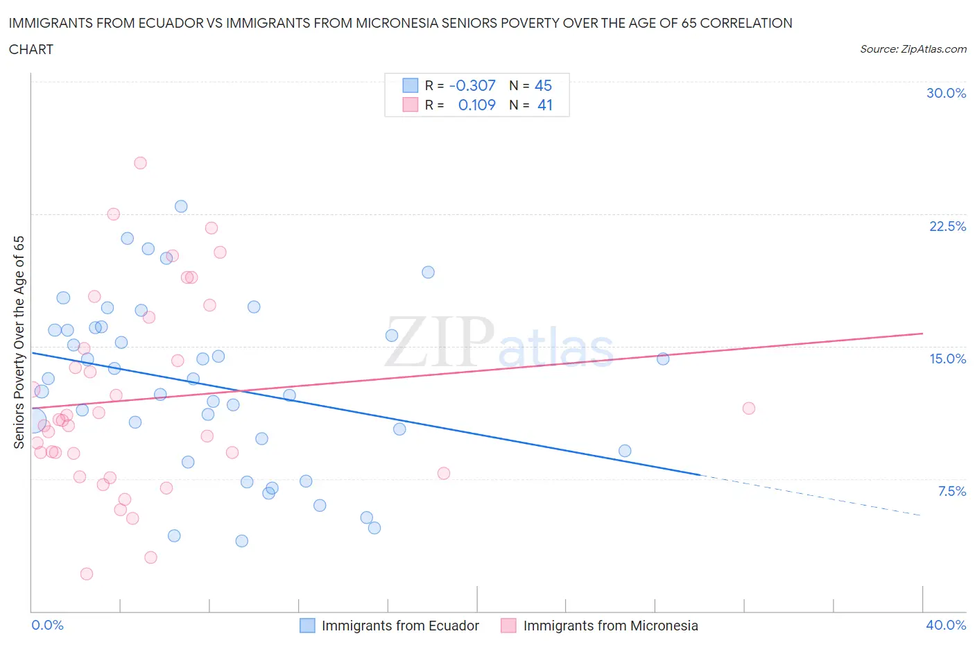 Immigrants from Ecuador vs Immigrants from Micronesia Seniors Poverty Over the Age of 65