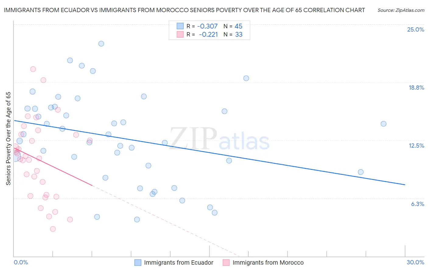 Immigrants from Ecuador vs Immigrants from Morocco Seniors Poverty Over the Age of 65