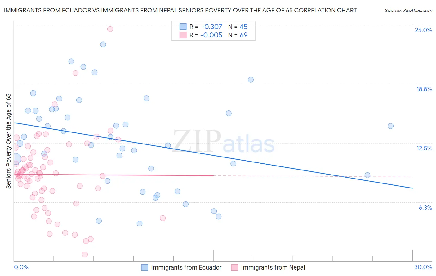 Immigrants from Ecuador vs Immigrants from Nepal Seniors Poverty Over the Age of 65