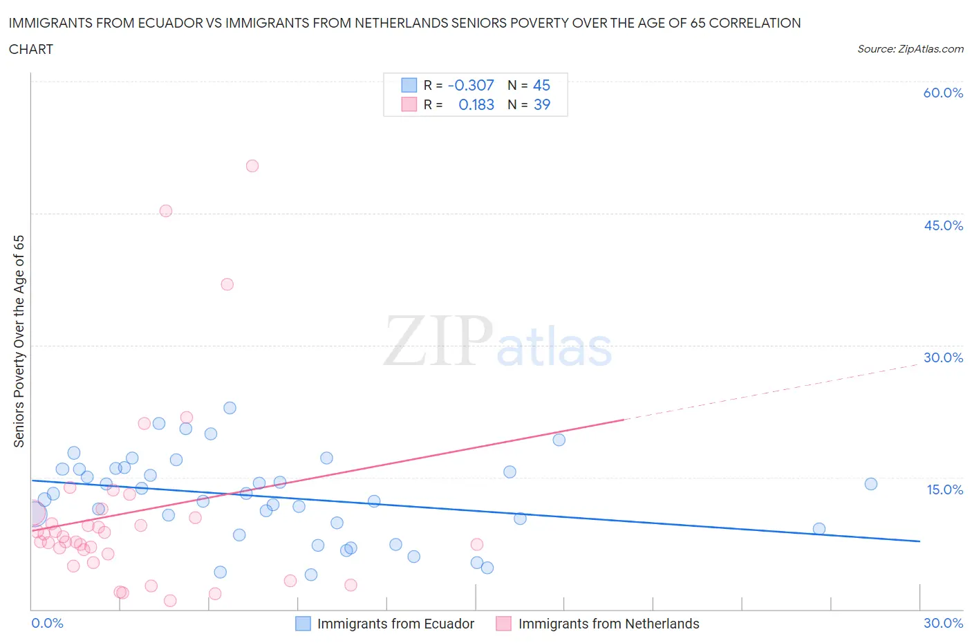 Immigrants from Ecuador vs Immigrants from Netherlands Seniors Poverty Over the Age of 65