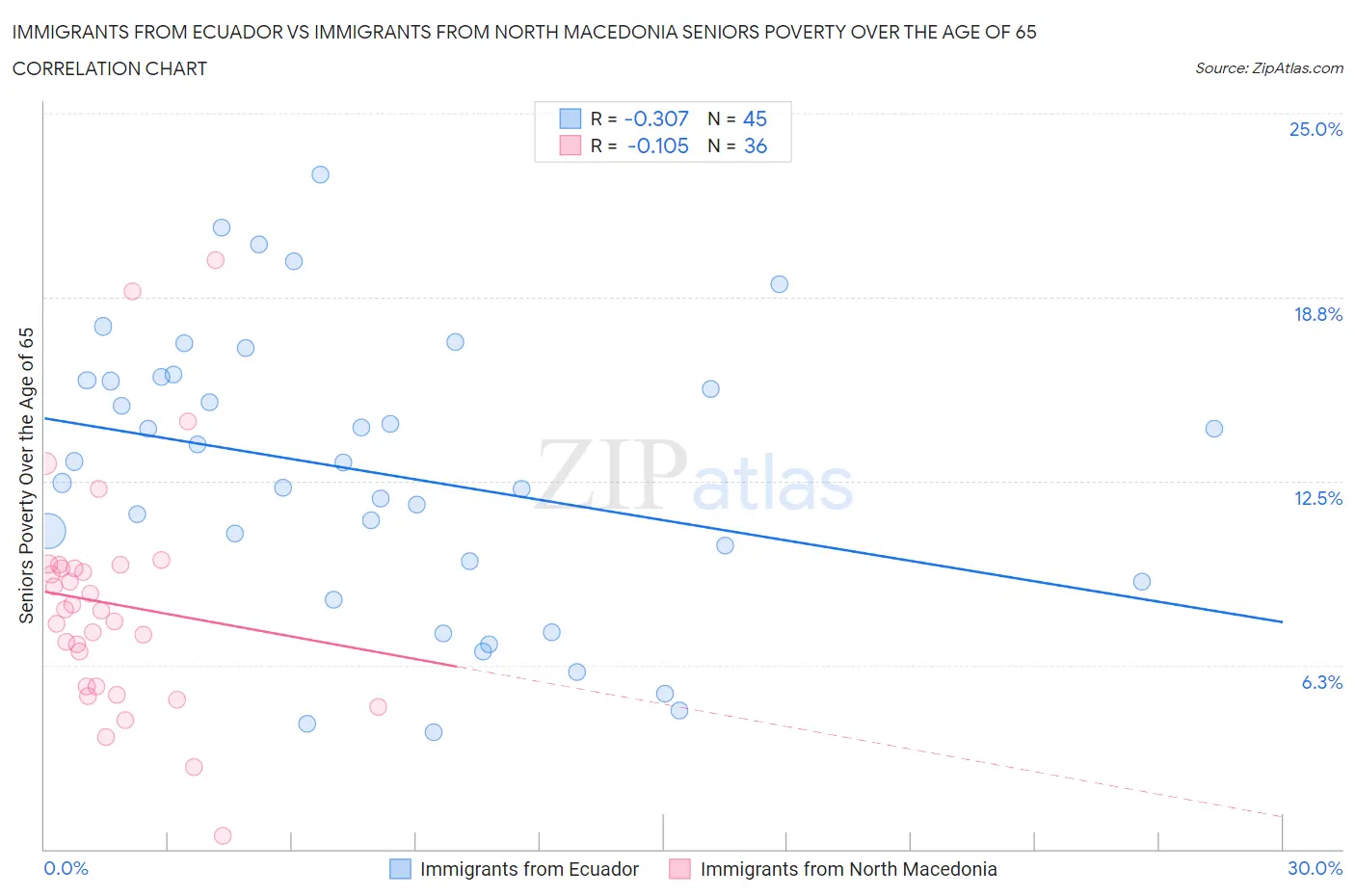 Immigrants from Ecuador vs Immigrants from North Macedonia Seniors Poverty Over the Age of 65