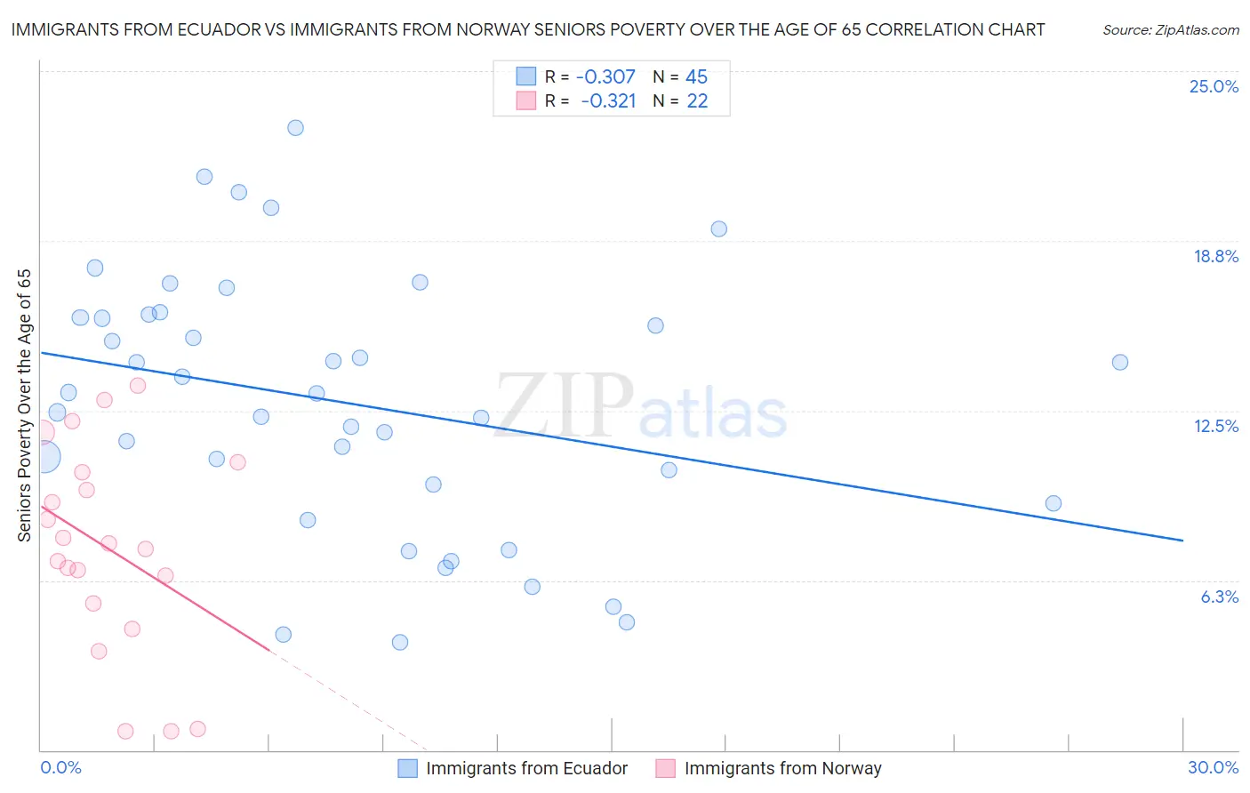 Immigrants from Ecuador vs Immigrants from Norway Seniors Poverty Over the Age of 65