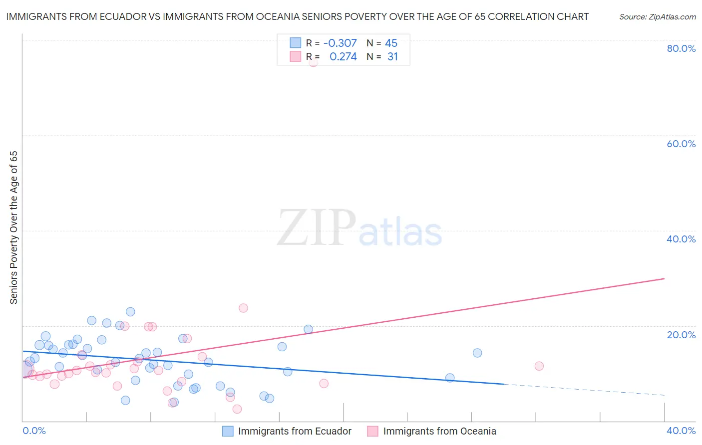 Immigrants from Ecuador vs Immigrants from Oceania Seniors Poverty Over the Age of 65