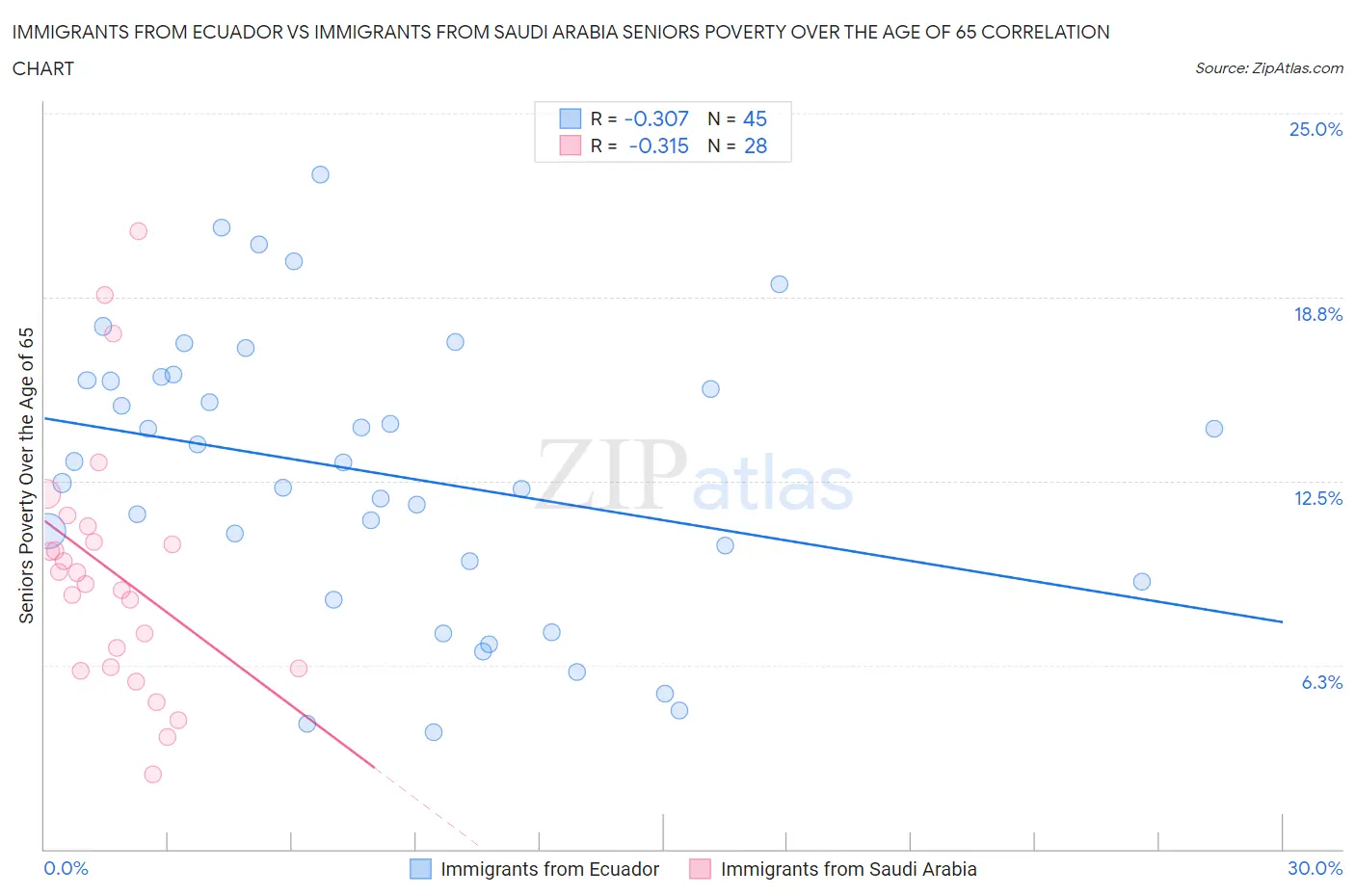 Immigrants from Ecuador vs Immigrants from Saudi Arabia Seniors Poverty Over the Age of 65