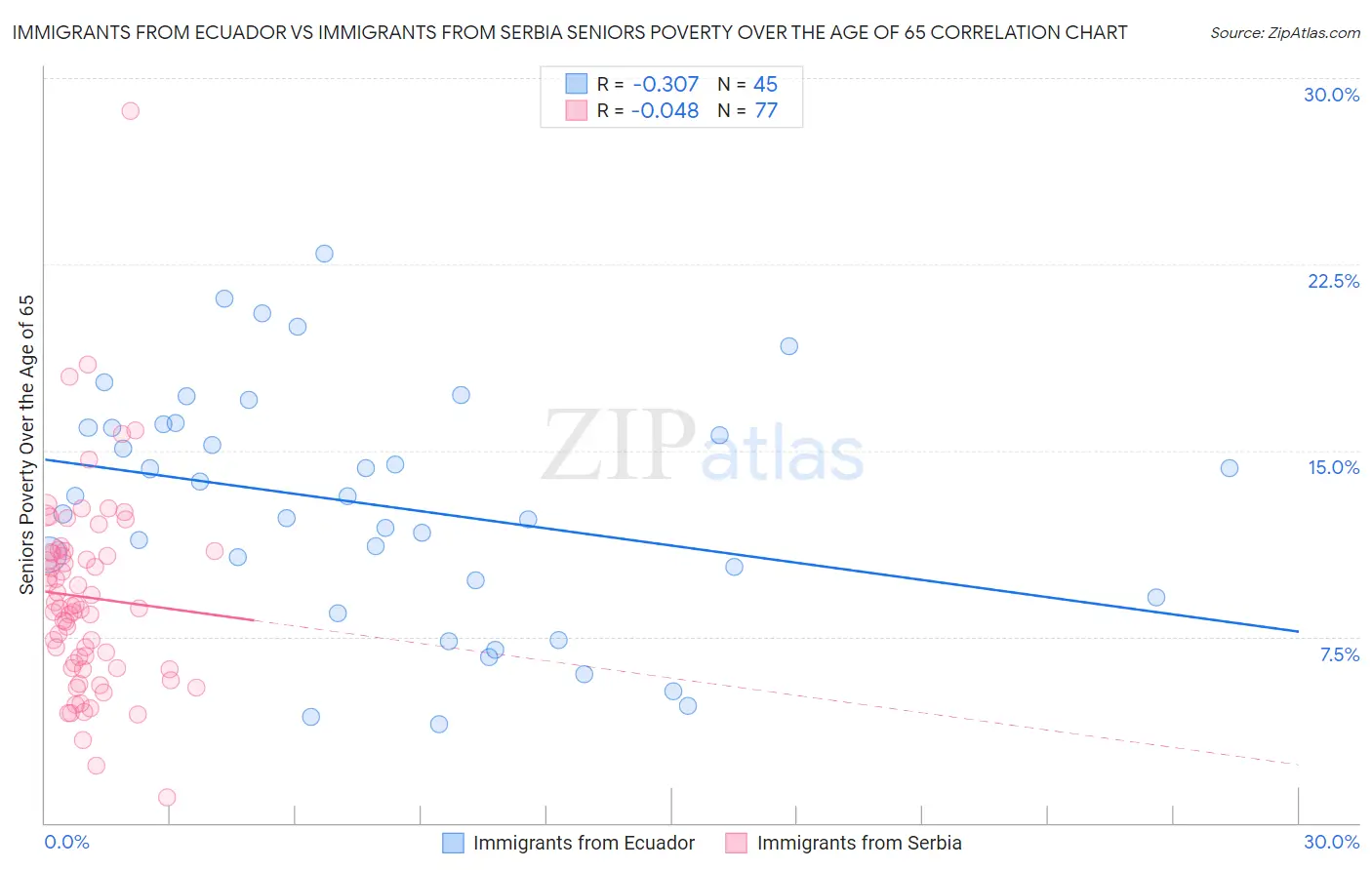 Immigrants from Ecuador vs Immigrants from Serbia Seniors Poverty Over the Age of 65