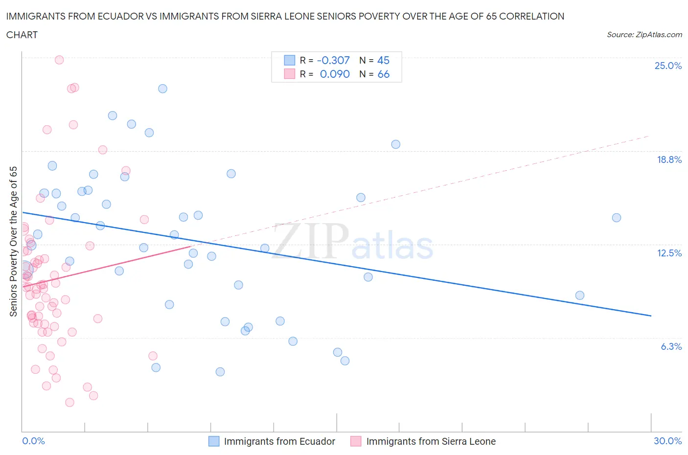 Immigrants from Ecuador vs Immigrants from Sierra Leone Seniors Poverty Over the Age of 65