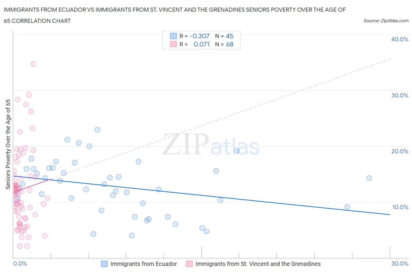 Immigrants from Ecuador vs Immigrants from St. Vincent and the Grenadines Seniors Poverty Over the Age of 65