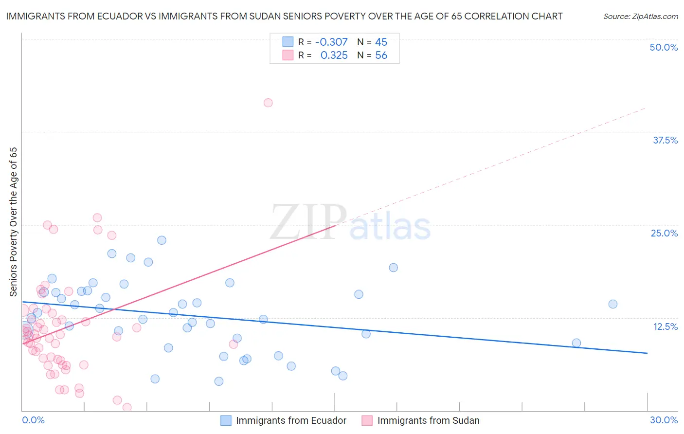 Immigrants from Ecuador vs Immigrants from Sudan Seniors Poverty Over the Age of 65