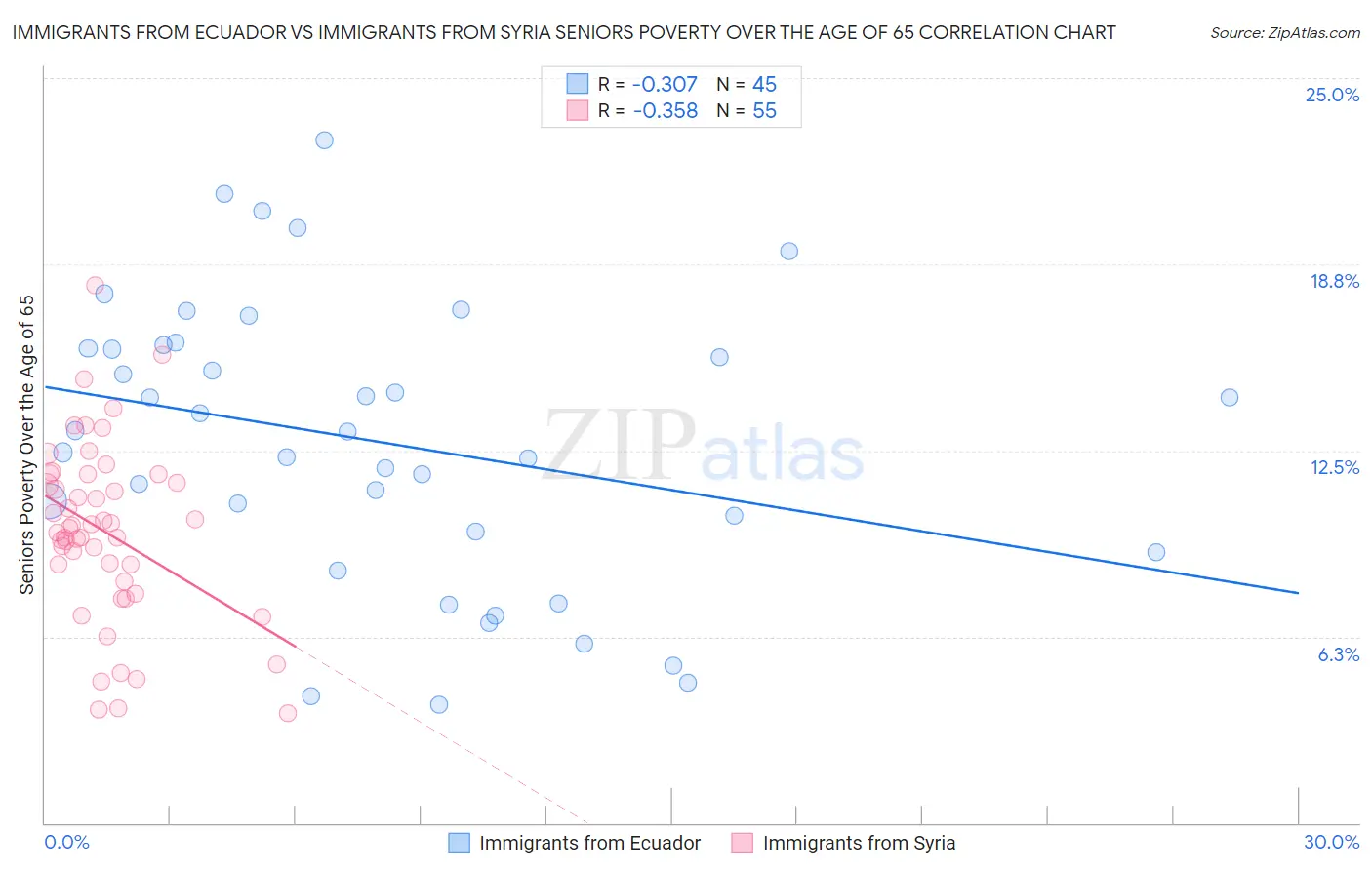 Immigrants from Ecuador vs Immigrants from Syria Seniors Poverty Over the Age of 65