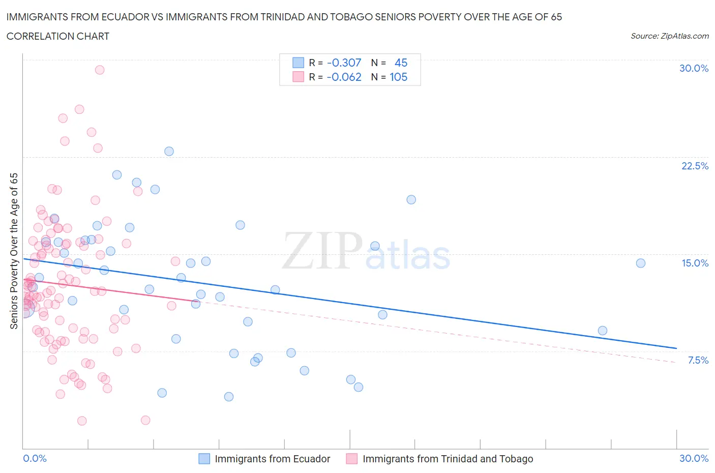 Immigrants from Ecuador vs Immigrants from Trinidad and Tobago Seniors Poverty Over the Age of 65