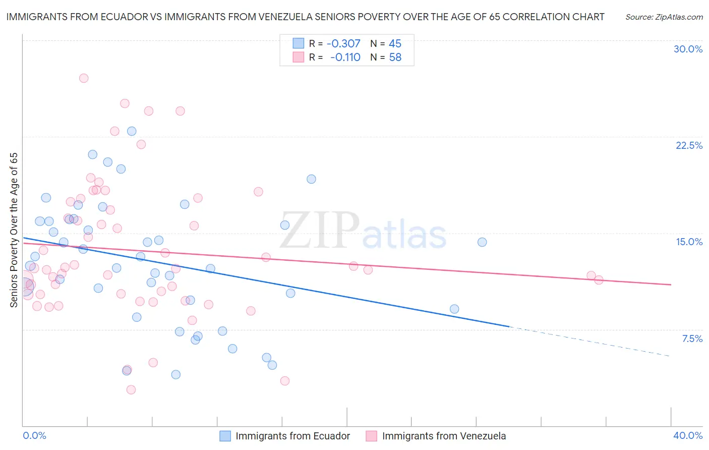 Immigrants from Ecuador vs Immigrants from Venezuela Seniors Poverty Over the Age of 65