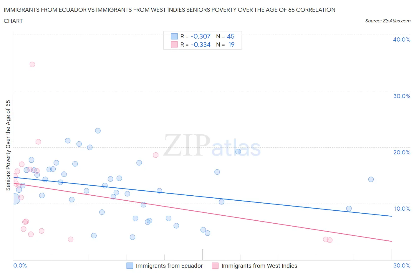Immigrants from Ecuador vs Immigrants from West Indies Seniors Poverty Over the Age of 65