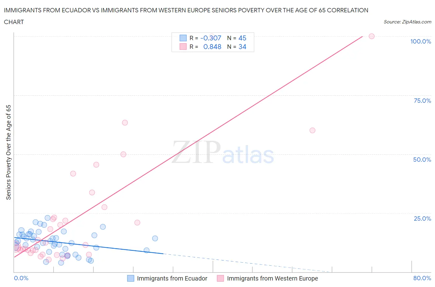 Immigrants from Ecuador vs Immigrants from Western Europe Seniors Poverty Over the Age of 65