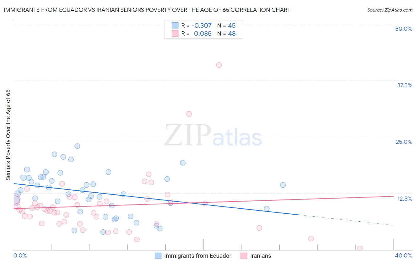 Immigrants from Ecuador vs Iranian Seniors Poverty Over the Age of 65