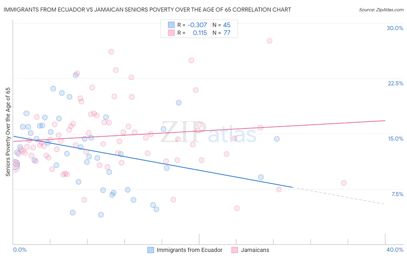 Immigrants from Ecuador vs Jamaican Seniors Poverty Over the Age of 65