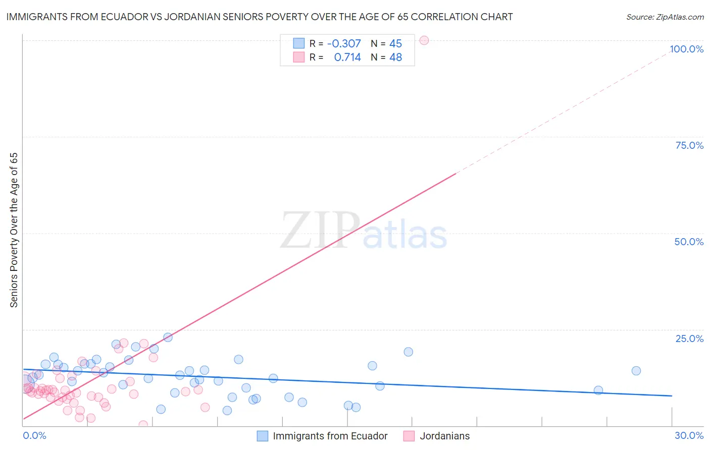 Immigrants from Ecuador vs Jordanian Seniors Poverty Over the Age of 65