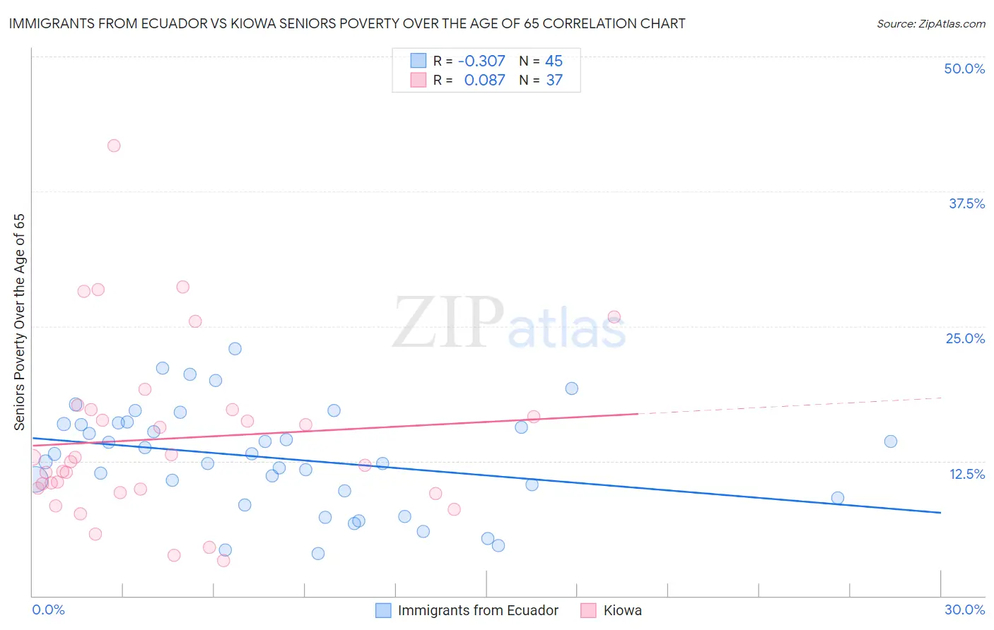 Immigrants from Ecuador vs Kiowa Seniors Poverty Over the Age of 65